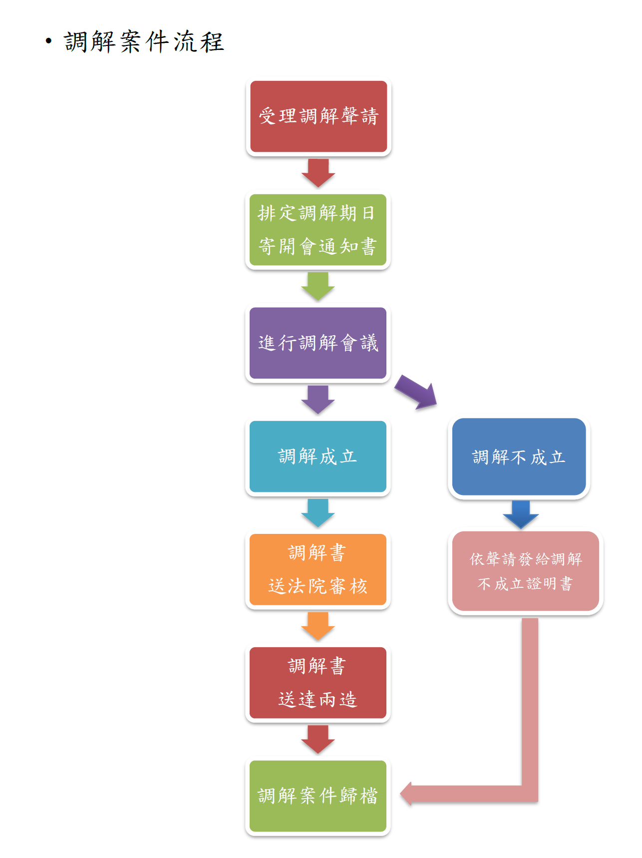 調解案件流程