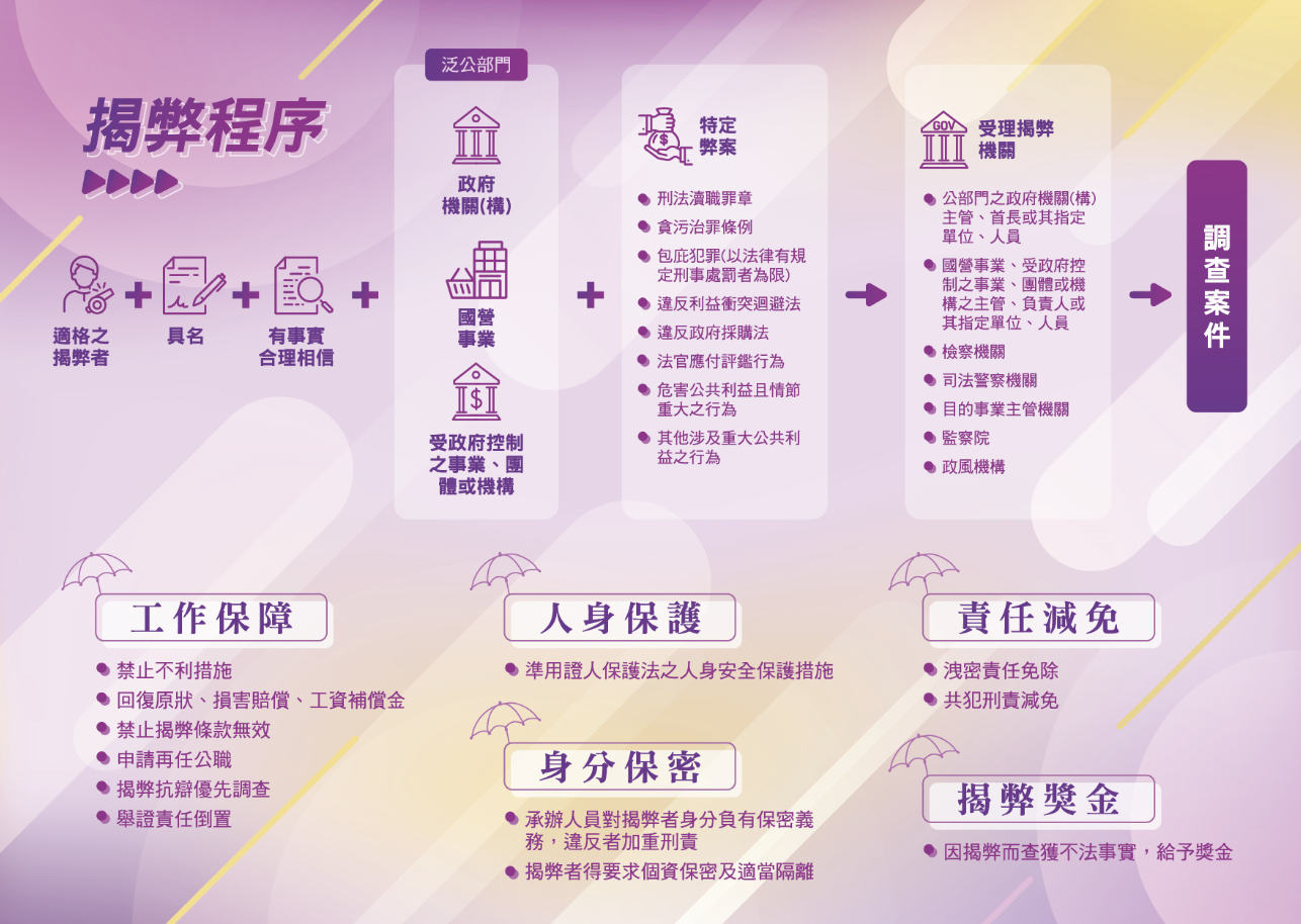 公益揭弊者保護法摺頁背面