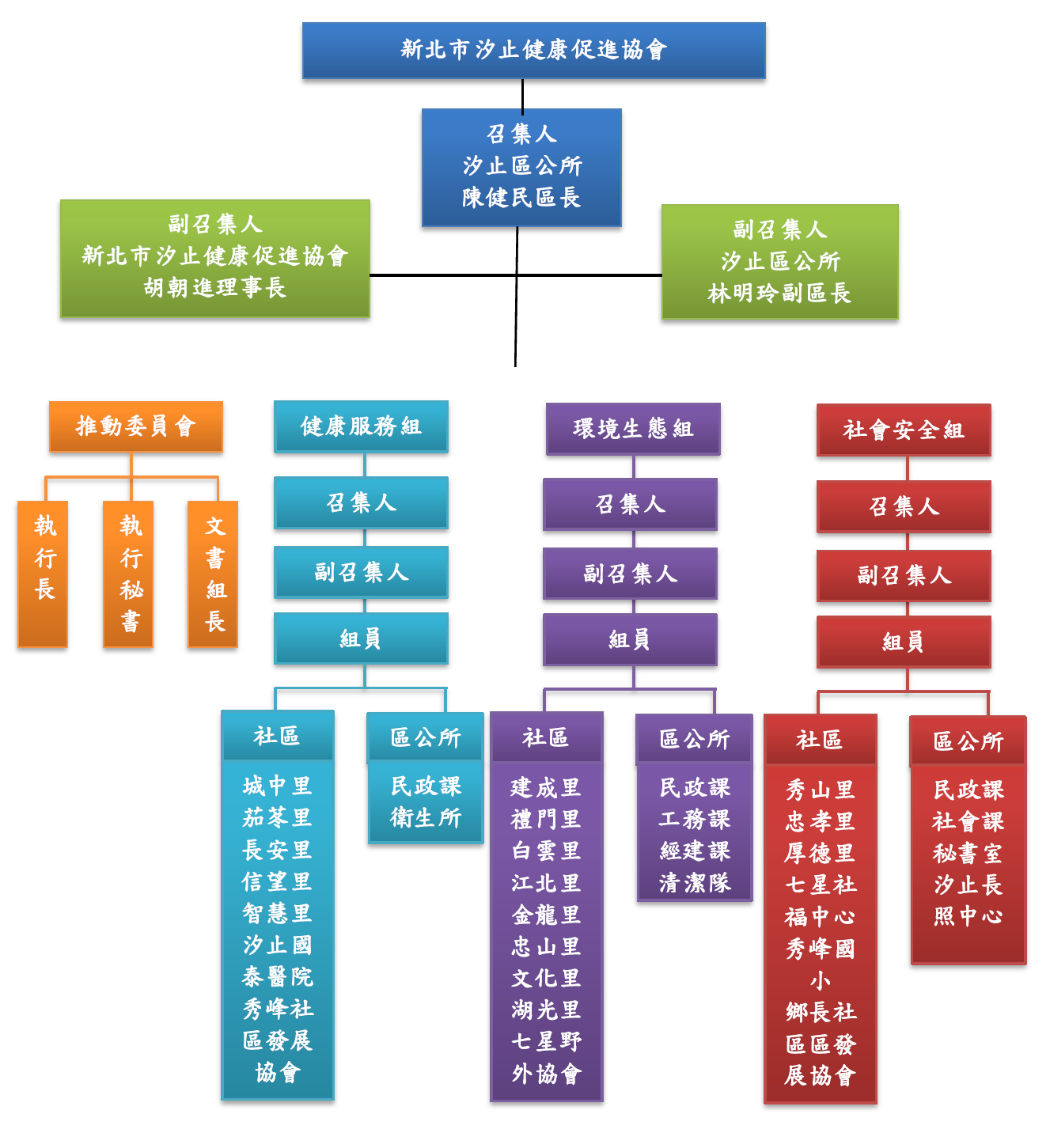 組織架構圖