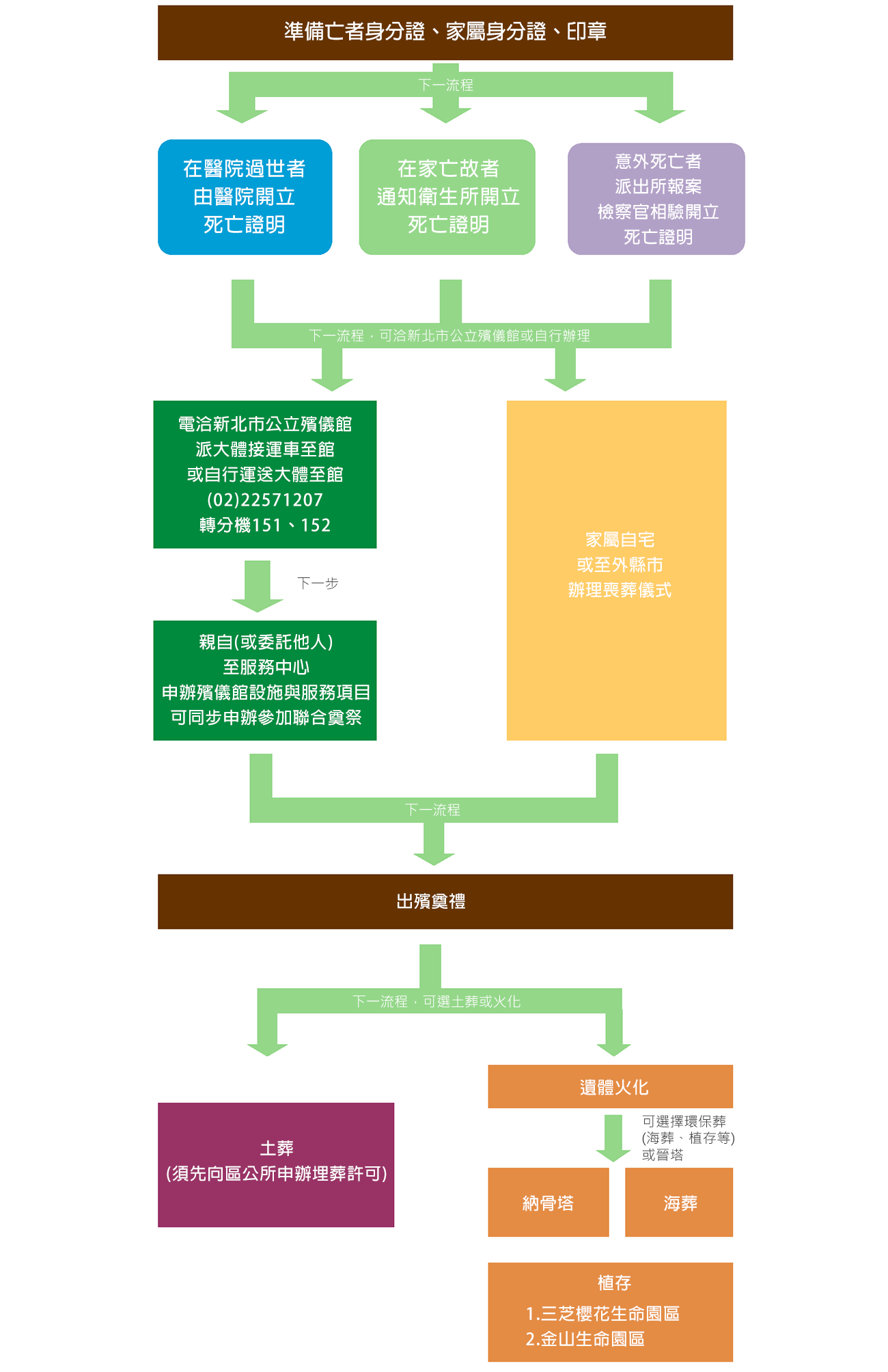 殯葬流程說明